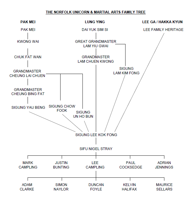 lineage
